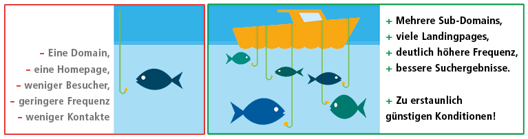 multi domain marketing strategie